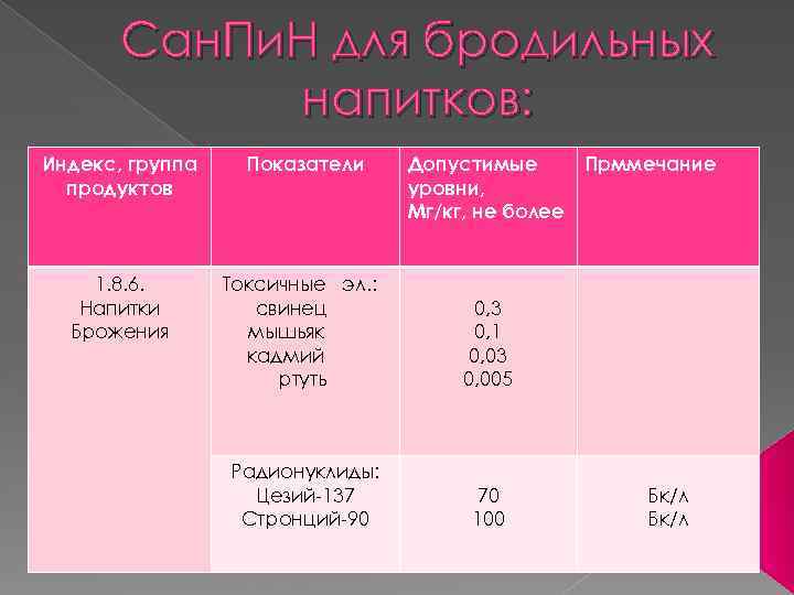 Сан. Пи. Н для бродильных напитков: Индекс, группа продуктов Показатели Допустимые уровни, Мг/кг, не