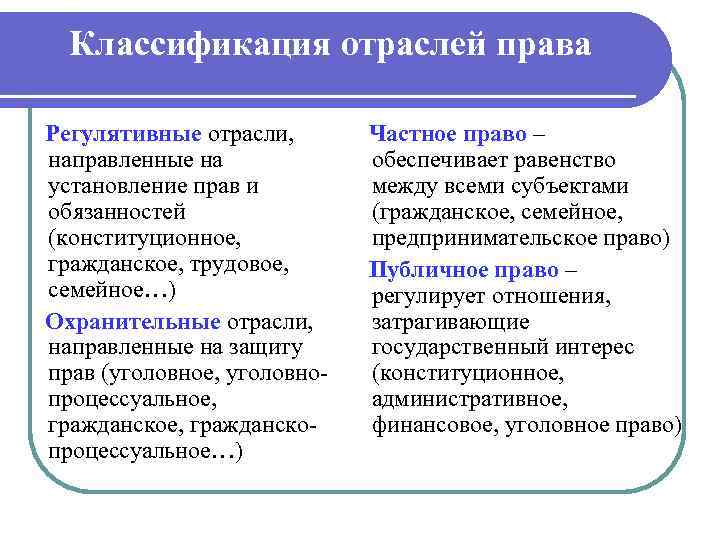 Классификация отраслей права Регулятивные отрасли, Частное право – направленные на обеспечивает равенство установление прав