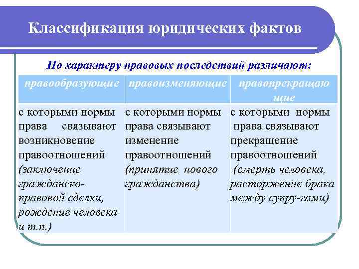 Классификация юридических фактов По характеру правовых последствий различают: правообразующие правоизменяющие правопрекращаю щие с которыми