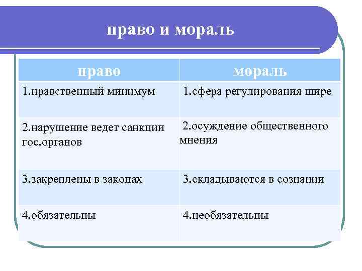  право и мораль право 1. нравственный минимум 2. нарушение ведет санкции гос. органов