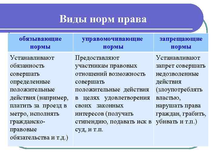  Виды норм права обязывающие нормы управомочивающие нормы запрещающие нормы Устанавливают обязанность совершать определенные