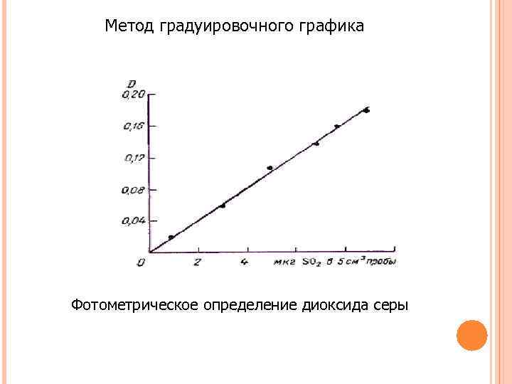 Градуировочный график. Метод калибровочного Графика в фотометрии. Калибровочный график фотометрия. Градуировочный график в фотометрии. Метод градуировочного Графика в фотометрии.