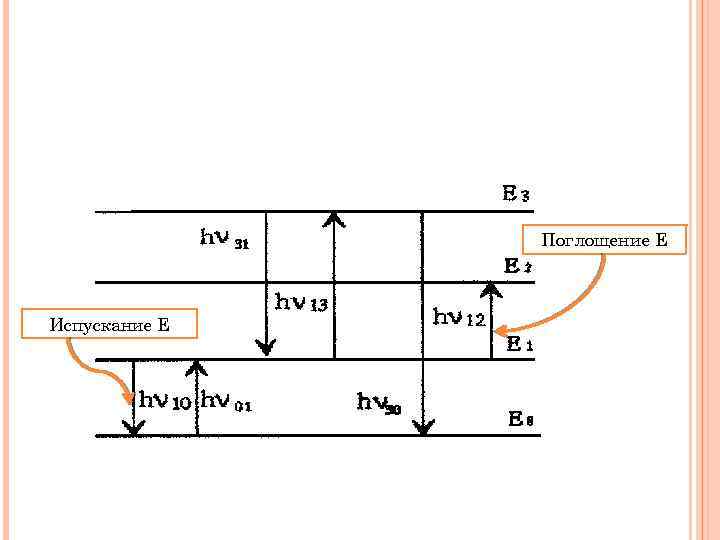 Поглощение Е Испускание Е 