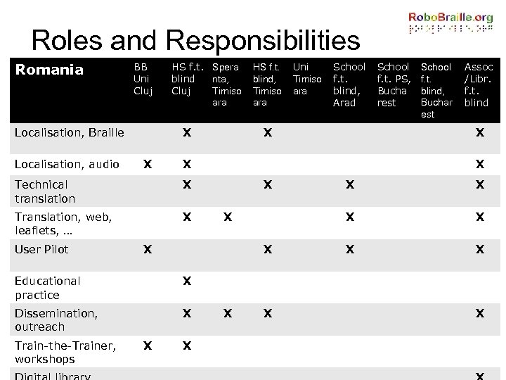 Roles and Responsibilities Romania BB Uni Cluj Localisation, Braille Localisation, audio HS f. t.
