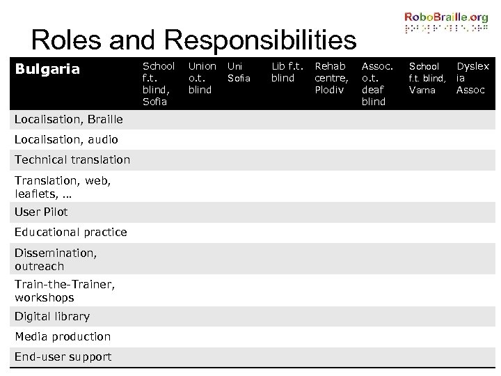 Roles and Responsibilities Bulgaria Localisation, Braille Localisation, audio Technical translation Translation, web, leaflets, …