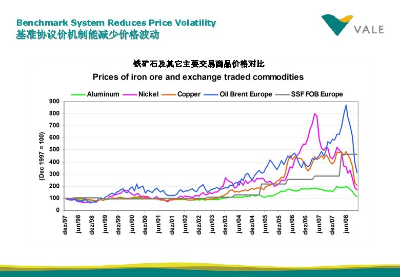 Benchmark System Reduces Price Volatility 基准协议价机制能减少价格波动 铁矿石及其它主要交易商品价格对比 