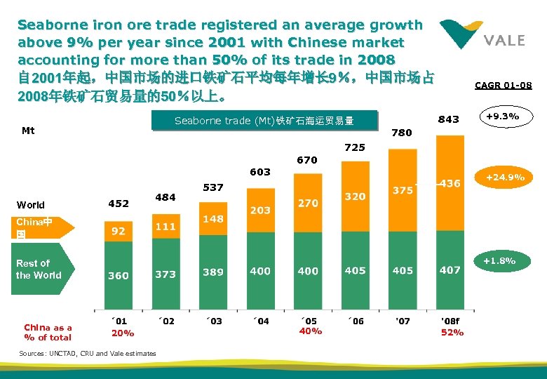 Seaborne iron ore trade registered an average growth above 9% per year since 2001