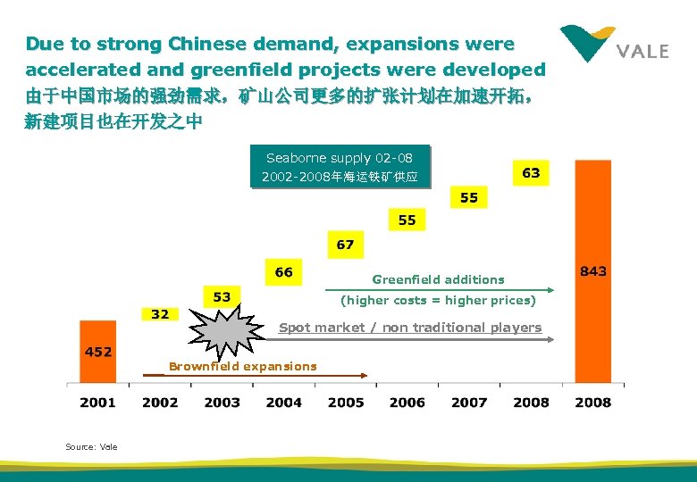 Due to strong Chinese demand, expansions were accelerated and greenfield projects were developed 由于中国市场的强劲需求，矿山公司更多的扩张计划在加速开拓，