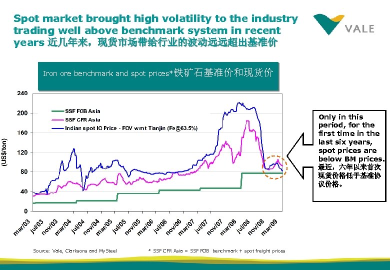 Spot market brought high volatility to the industry trading well above benchmark system in