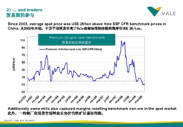 2）… and traders 贸易商的参与 Since 2003, average spot price was US$ 26/ton above Vale