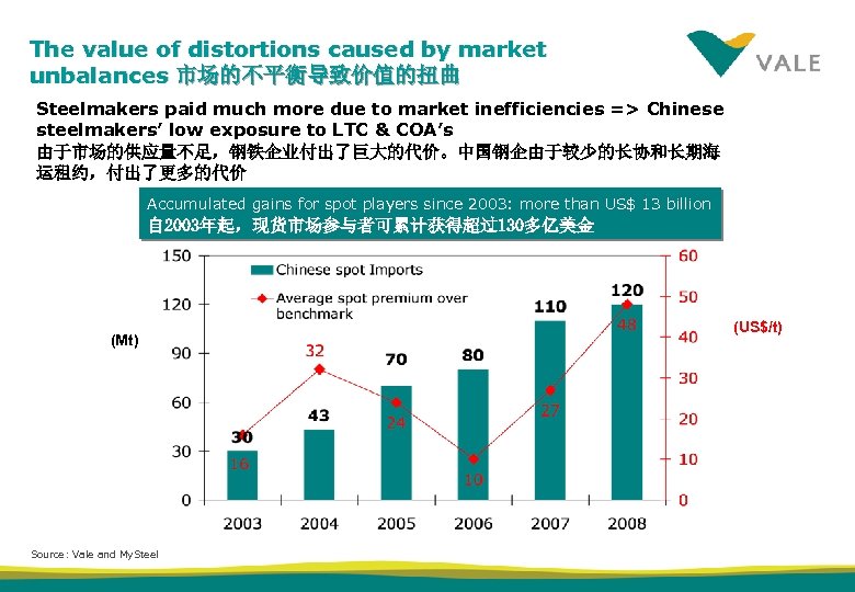 The value of distortions caused by market unbalances 市场的不平衡导致价值的扭曲 Steelmakers paid much more due