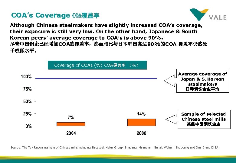 COA’s Coverage COA覆盖率 Although Chinese steelmakers have slightly increased COA’s coverage, their exposure is