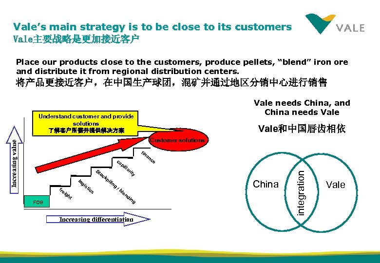 Vale’s main strategy is to be close to its customers Vale主要战略是更加接近客户 Place our products