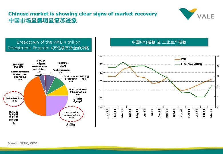 Chinese market is showing clear signs of market recovery 中国市场显露明显复苏迹象 Breakdown of the RMB