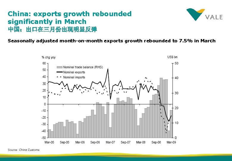 China: exports growth rebounded significantly in March 中国：出口在三月份出现明显反弹 Seasonally adjusted month-on-month exports growth rebounded