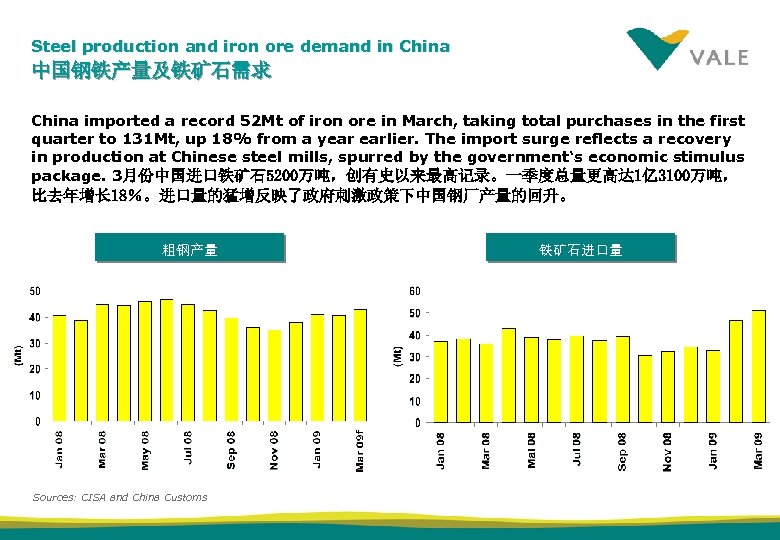 Steel production and iron ore demand in China 中国钢铁产量及铁矿石需求 China imported a record 52