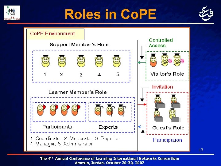 Roles in Co. PE 13 The 4 th Annual Conference of Learning International Networks