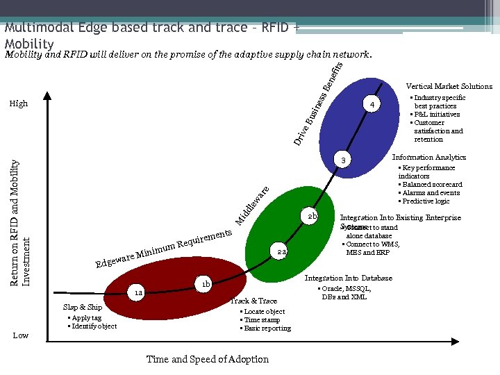 Multimodal Edge based track and trace – RFID + Mobility ne fits Mobility and