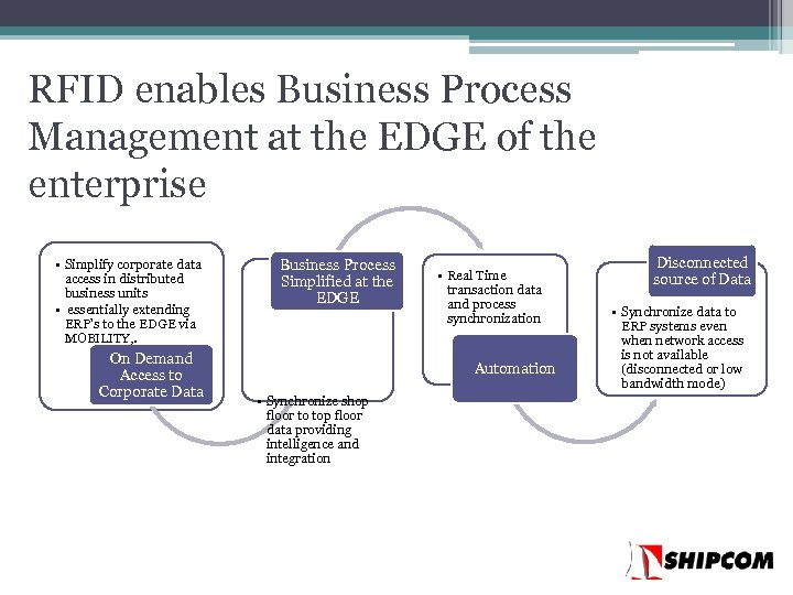 RFID enables Business Process Management at the EDGE of the enterprise • Simplify corporate