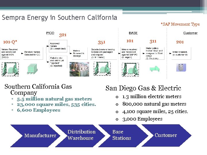 Sempra Energy in Southern California *SAP Movement Type 321 101 -Q* 351 Southern California