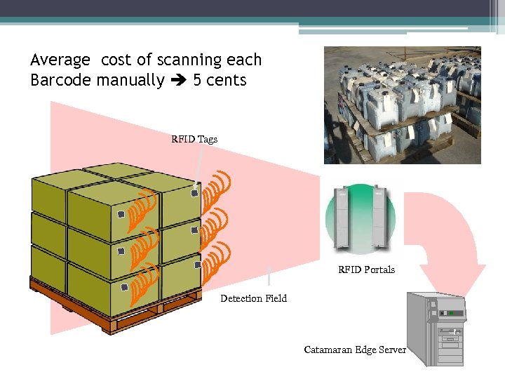 Average cost of scanning each Barcode manually 5 cents RFID Tags RFID Portals Detection