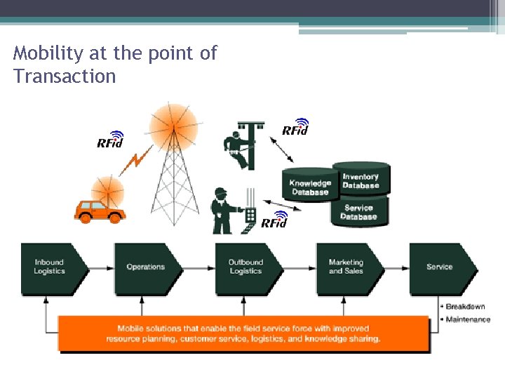 Mobility at the point of Transaction 