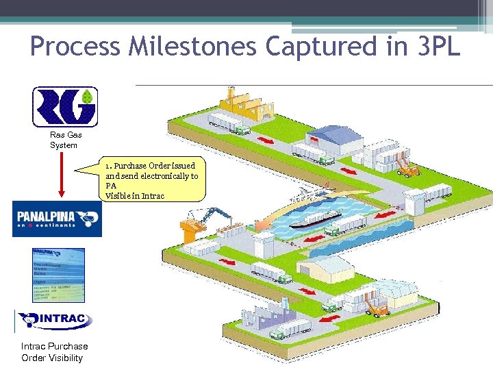 Process Milestones Captured in 3 PL Ras Gas System 1. Purchase Order issued and