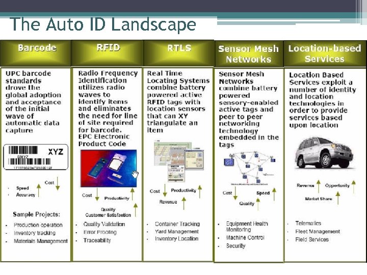 The Auto ID Landscape 