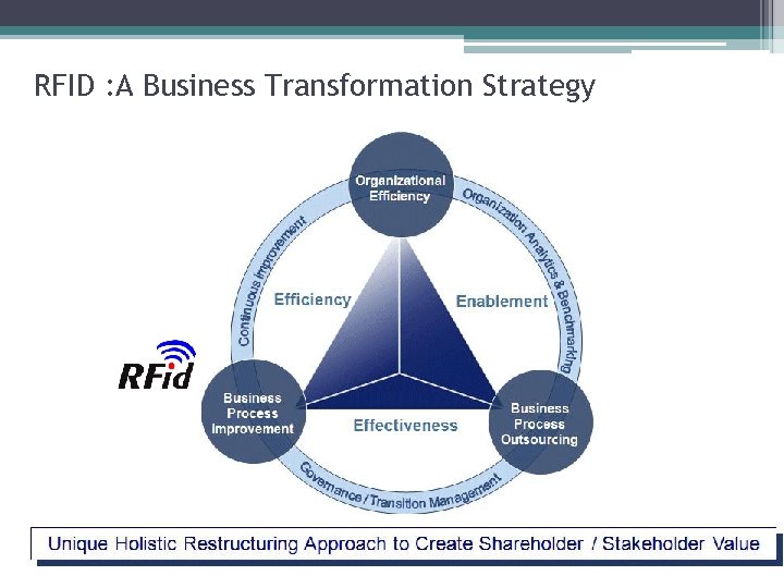 RFID : A Business Transformation Strategy 
