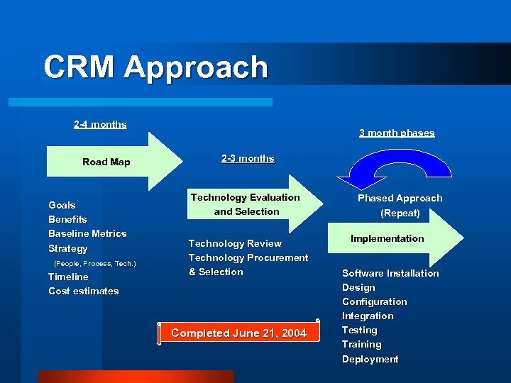 CRM Approach 2 -4 months Road Map Goals Benefits Baseline Metrics Strategy (People, Process,