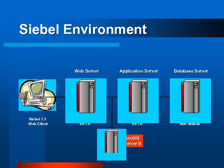 Siebel Environment Web Server Siebel 7. 5 Web Client Microsoft 2000 Server IIS 5.