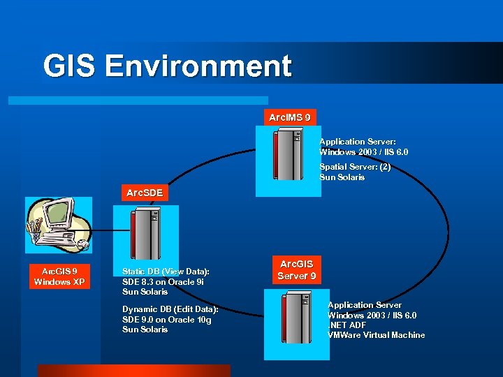 GIS Environment Arc. IMS 9 Application Server: Windows 2003 / IIS 6. 0 Spatial