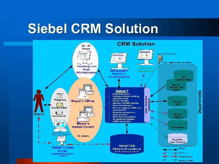 Siebel CRM Solution 