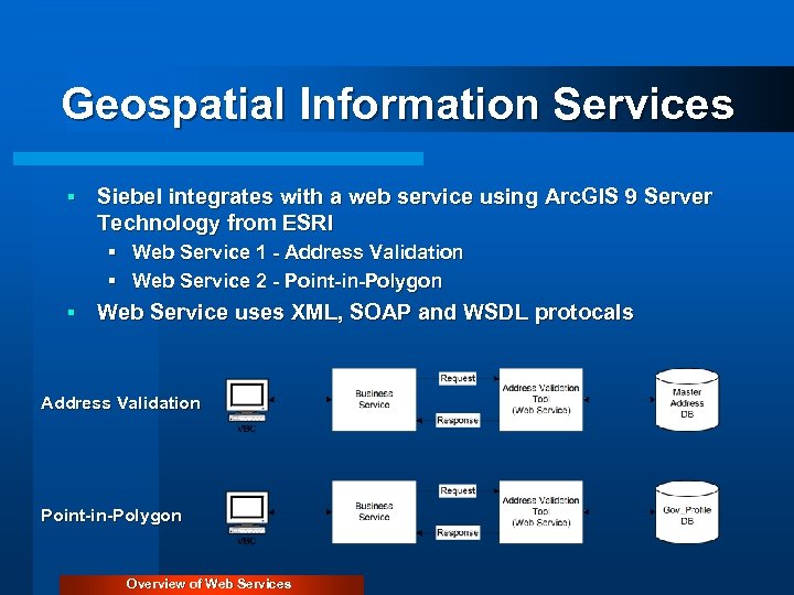 Geospatial Information Services § Siebel integrates with a web service using Arc. GIS 9