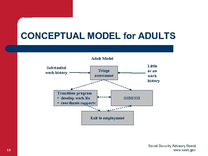 CONCEPTUAL MODEL for ADULTS Adult Model Substantial work history Little or no work history