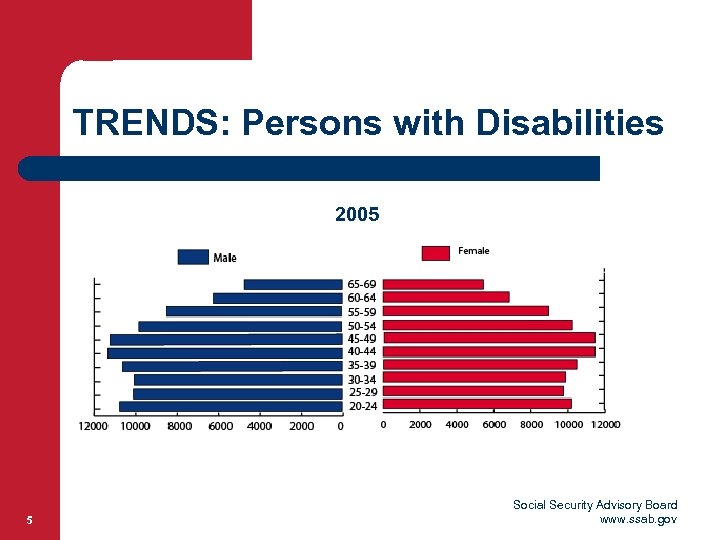 TRENDS: Persons with Disabilities 2005 5 Social Security Advisory Board www. ssab. gov 