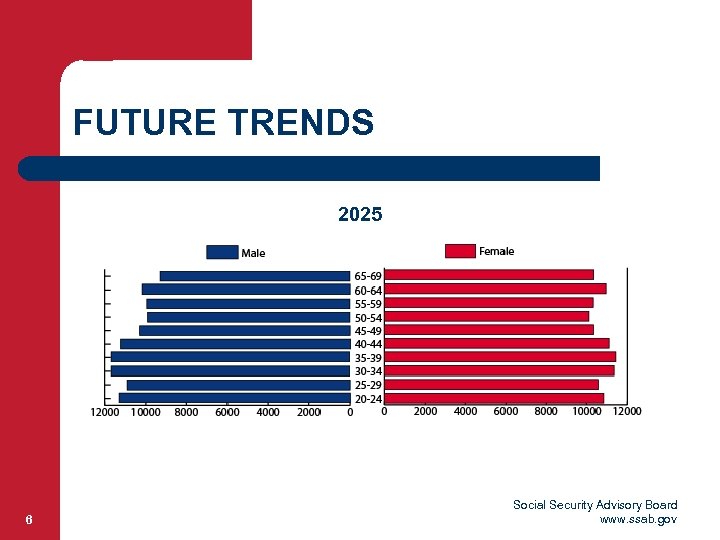 FUTURE TRENDS 2025 6 Social Security Advisory Board www. ssab. gov 