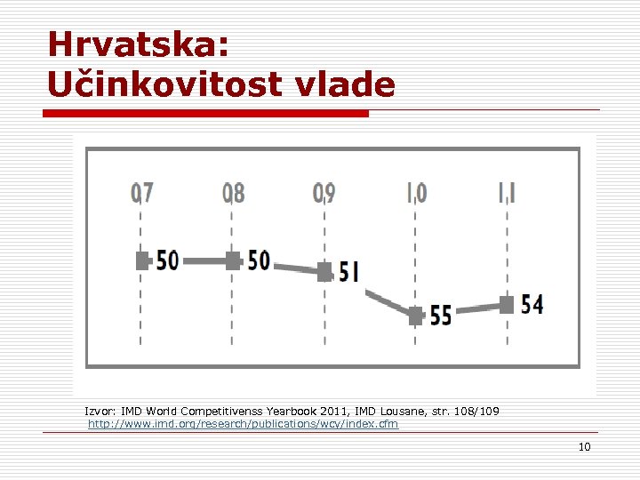 Hrvatska: Učinkovitost vlade Izvor: IMD World Competitivenss Yearbook 2011, IMD Lousane, str. 108/109 http: