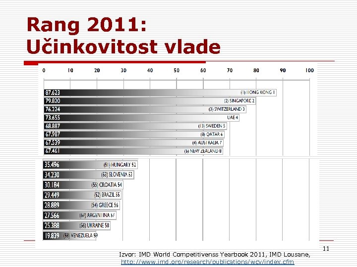 Rang 2011: Učinkovitost vlade Izvor: IMD World Competitivenss Yearbook 2011, IMD Lousane, http: //www.