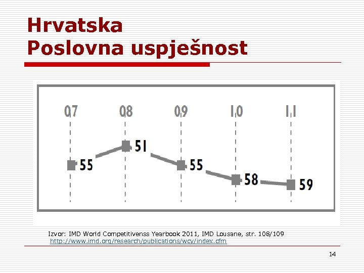 Hrvatska Poslovna uspješnost Izvor: IMD World Competitivenss Yearbook 2011, IMD Lousane, str. 108/109 http: