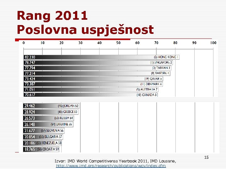 Rang 2011 Poslovna uspješnost Izvor: IMD World Competitivenss Yearbook 2011, IMD Lousane, http: //www.