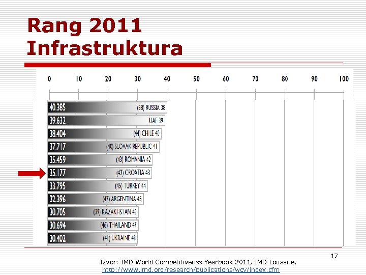 Rang 2011 Infrastruktura Izvor: IMD World Competitivenss Yearbook 2011, IMD Lousane, http: //www. imd.