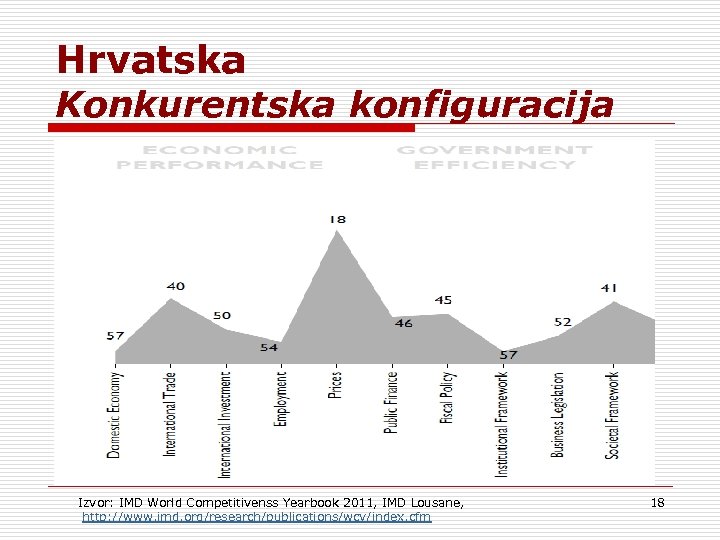 Hrvatska Konkurentska konfiguracija Izvor: IMD World Competitivenss Yearbook 2011, IMD Lousane, http: //www. imd.