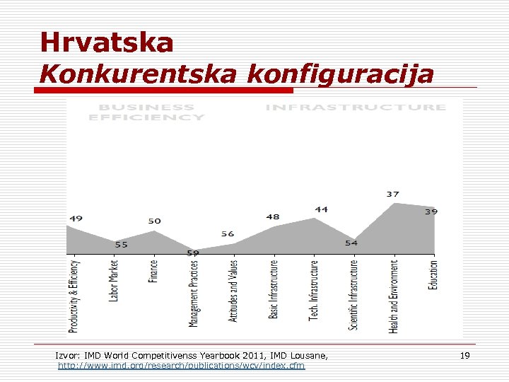 Hrvatska Konkurentska konfiguracija Izvor: IMD World Competitivenss Yearbook 2011, IMD Lousane, http: //www. imd.