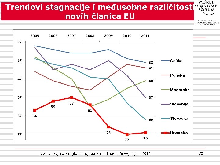 Trendovi stagnacije i međusobne različitosti novih članica EU Izvor: Izvješće o globalnoj konkurentnosti, WEF,