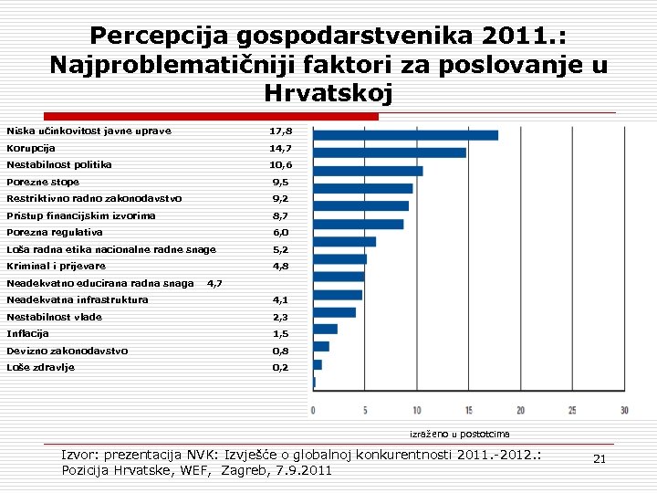 Percepcija gospodarstvenika 2011. : Najproblematičniji faktori za poslovanje u Hrvatskoj Niska učinkovitost javne uprave