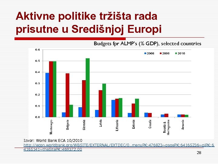 Aktivne politike tržišta rada prisutne u Središnjoj Europi Budgets fpr ALMP’s (% GDP), selected