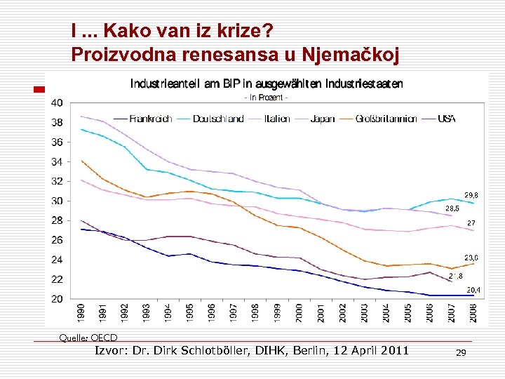 I. . . Kako van iz krize? Proizvodna renesansa u Njemačkoj Quelle: OECD Izvor: