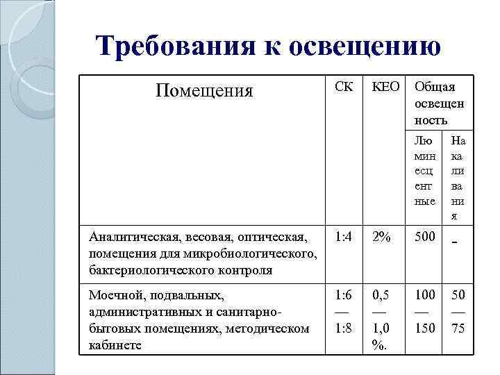 Требования к освещению Помещения СК КЕО Общая освещен ность Лю мин есц ент ные