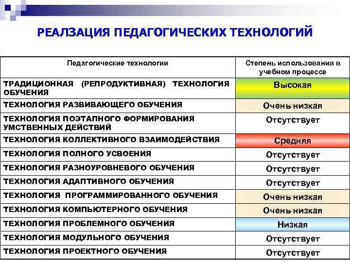 РЕАЛЗАЦИЯ ПЕДАГОГИЧЕСКИХ ТЕХНОЛОГИЙ Педагогические технологии ТРАДИЦИОННАЯ ОБУЧЕНИЯ (РЕПРОДУКТИВНАЯ) Степень использования в учебном процессе ТЕХНОЛОГИЯ
